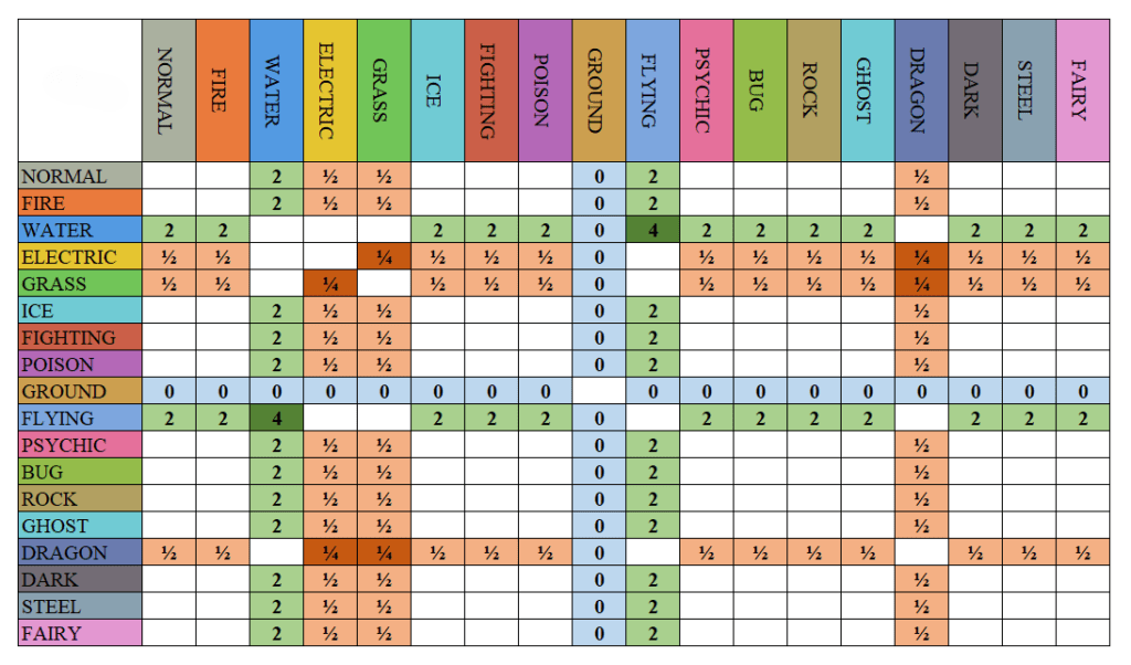 Electric type 2 Electric type Pokémon strengths and weaknesses chart