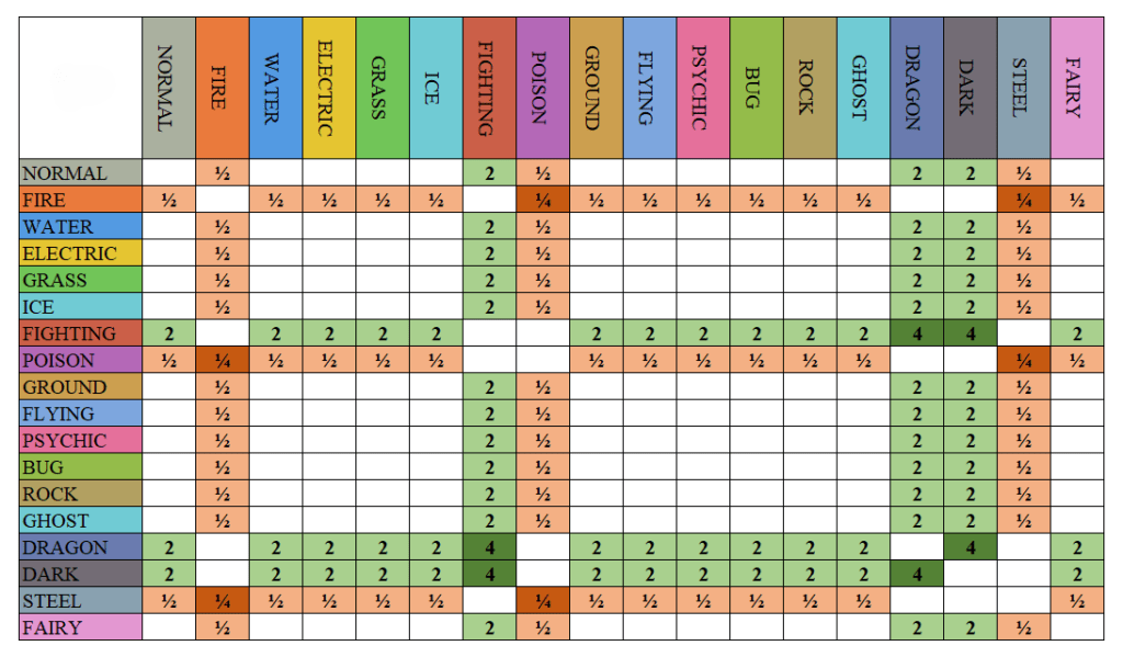 Fairy type 2 Fairy type Pokémon strengths and weaknesses chart