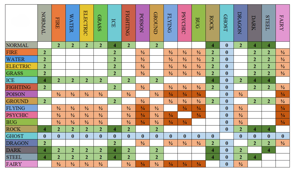 Fighting type 2 Fighting type Pokémon strengths and weaknesses chart