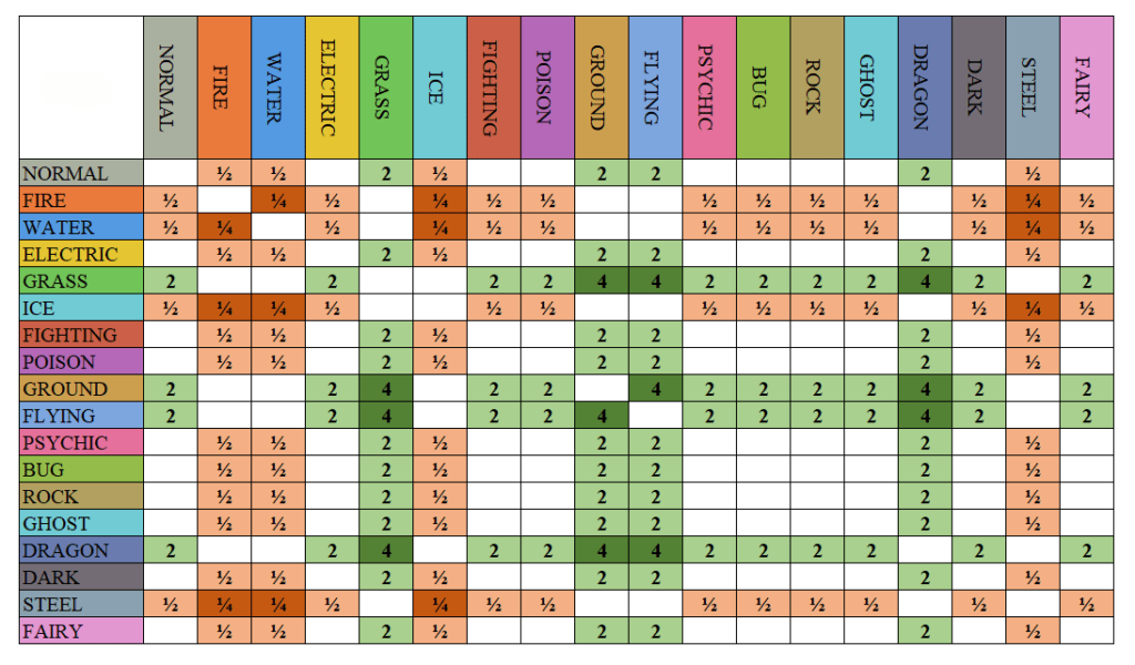 Ice type 2 Ice type Pokémon strengths and weaknesses chart