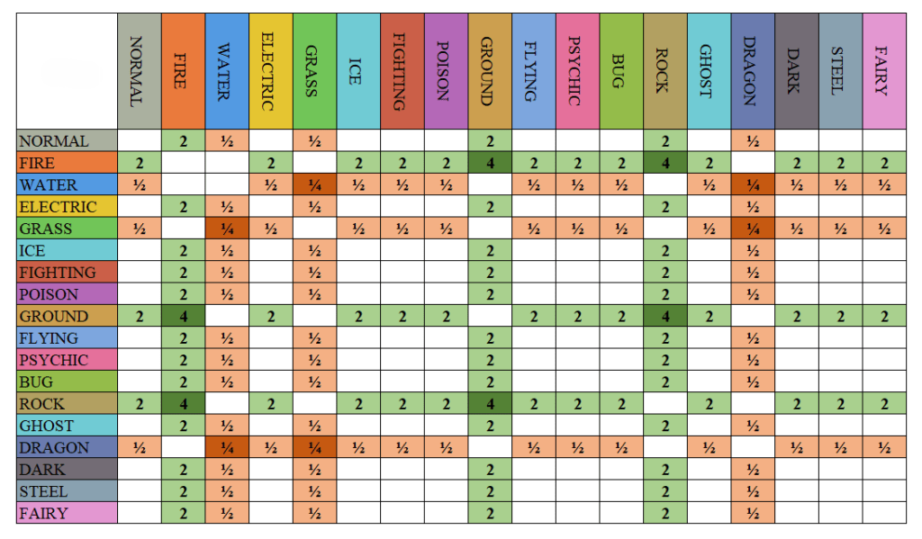 Water type 2 Water type Pokémon strengths and weaknesses chart
