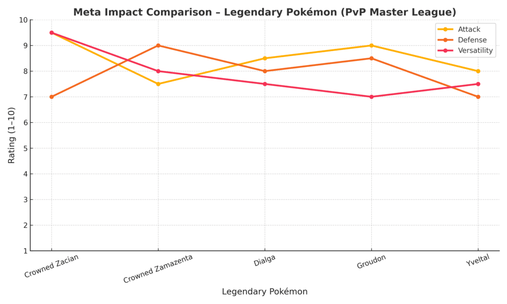 Crowned Zacian and Crowned Zamazenta 8 Evo grafikona koji vizualno prikazuje uticaj Crowned Zaciana i Zamazente u odnosu na druge popularne legendarne Pokémon-e u PvP Master League formatu. Grafik poredi njihove ocene u tri ključne kategorije: napad (Attack), odbrana (Defense) i svestranost (Versatility).